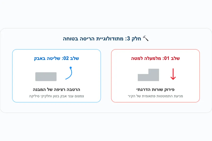 גרף איור מציג שיטת הריסת קירות בטוחה