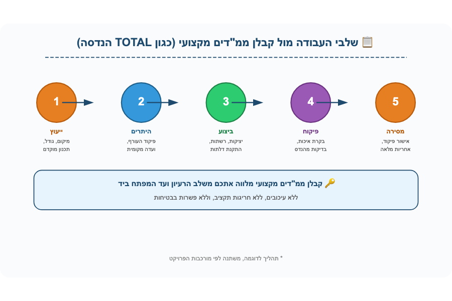 שלבי עבודה מול קבלן ממדים מקצועי