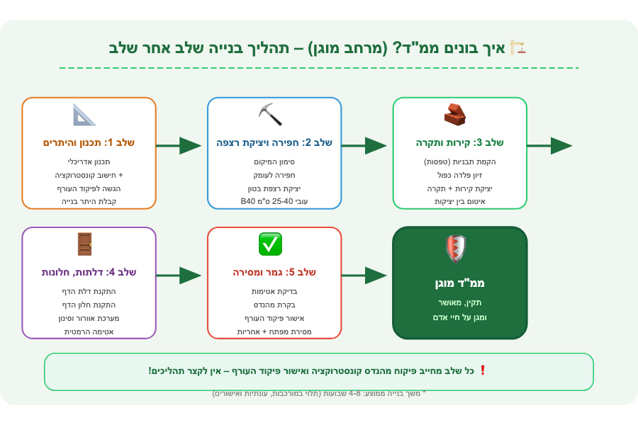 איך בונים ממד? פירוט שלבים