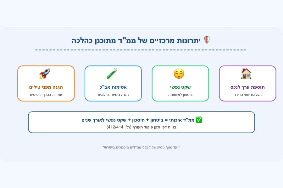 יתרונות מרכזיים של ממ״ד מתוכנן כהלכה. גרף הסבר