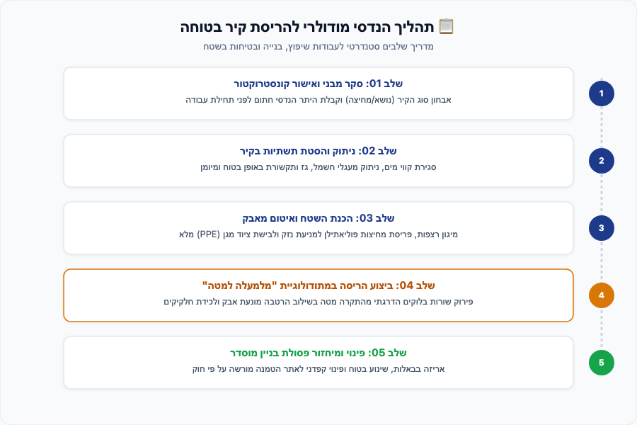 איור גרף מציג תיאור תהליך הנדסי הריסת קיר
