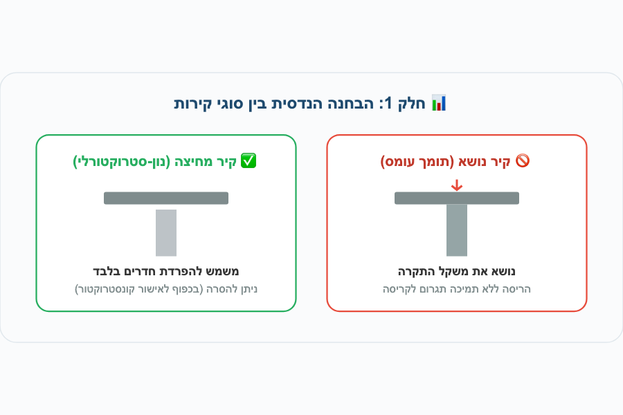 גרף איור הבחנה הנדסית בין סוגי קירות