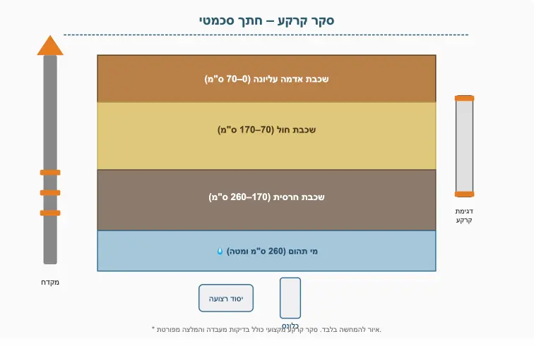 חתך סמנטי סקר קרקע