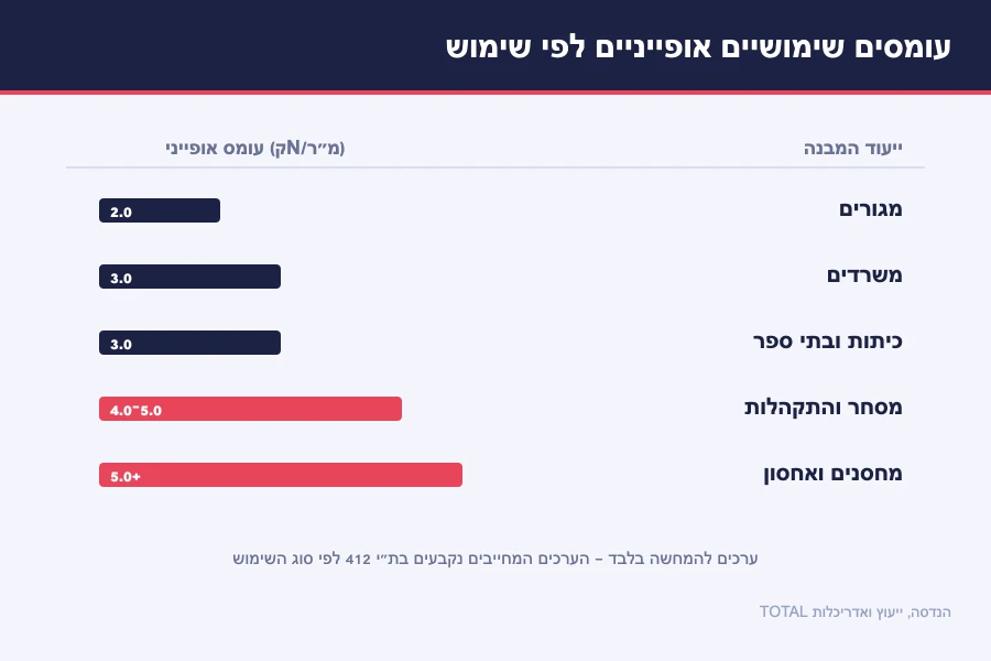 תקני עומסים ורוחות למבנים: ת