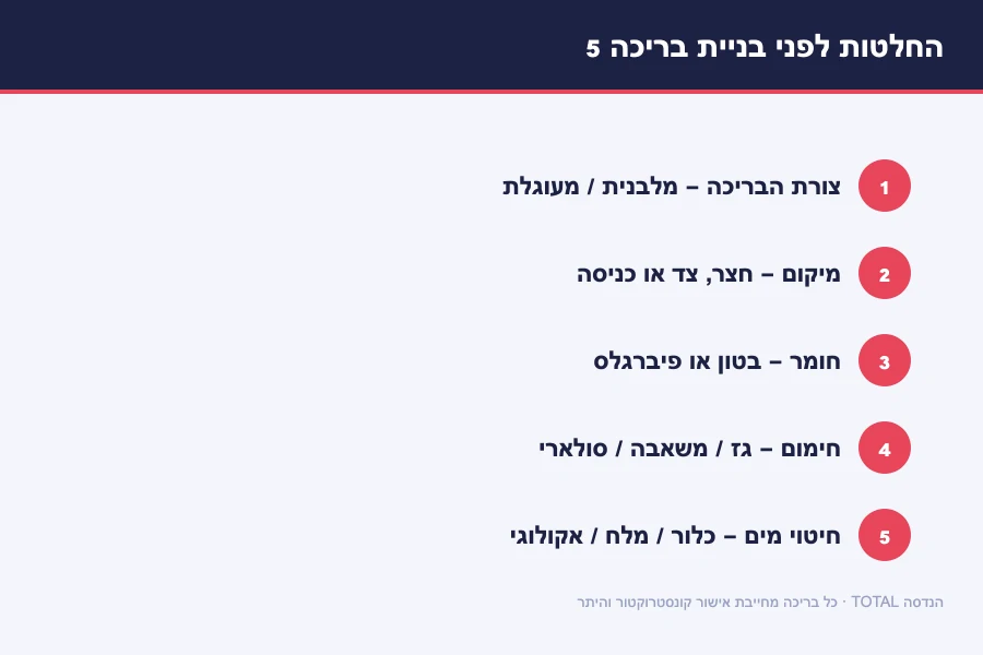 תרשים חמש ההחלטות לפני בניית בריכה — צורה, מיקום, חומר, חימום וחיטוי מים