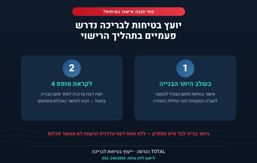 תרשים איור המסביר את הצורך של יועץ הבטיחות לבריכה פעמיים במהלך תהליך הרישוי לבריכה