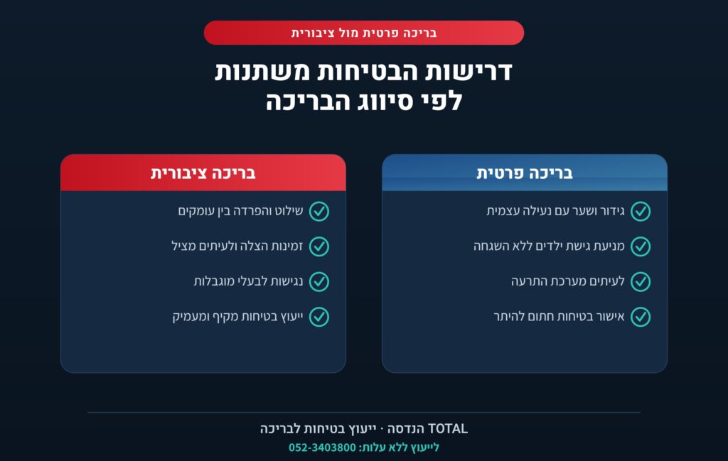 איור גרפי המתאר את דרישות הבטיחות המשתנות לקבלת האישור
