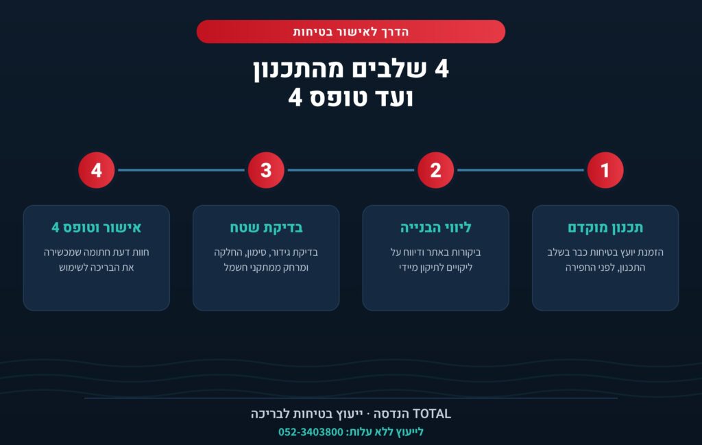 תיאור תהליכים 4 שלבים מתכנון בריכה עד קבלת טופס 4
