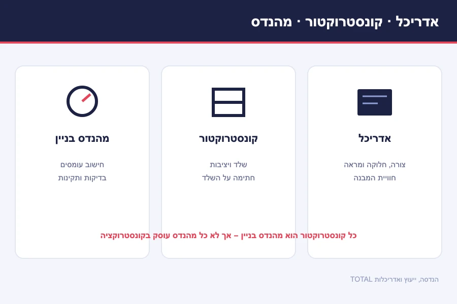 תרשים השוואת תפקידים — אדריכל (צורה ומראה), קונסטרוקטור (שלד ויציבות) ומהנדס בניין (חישוב עומסים ובדיקות)