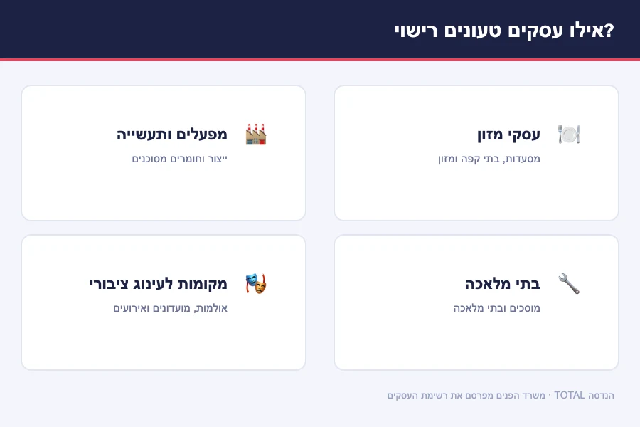 תרשים סוגי עסקים הטעונים רישוי — עסקי מזון, מפעלים ותעשייה, בתי מלאכה ומקומות לעינוג ציבורי