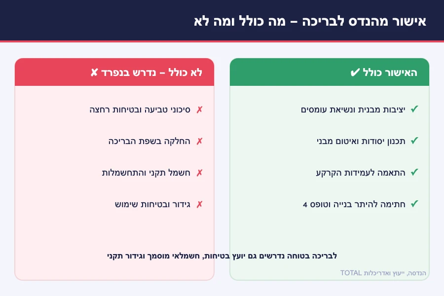 תרשים מה כולל אישור מהנדס לבריכה — יציבות מבנית, יסודות ואיטום; ומה לא כולל — סיכוני טביעה, החלקה, חשמל וגידור