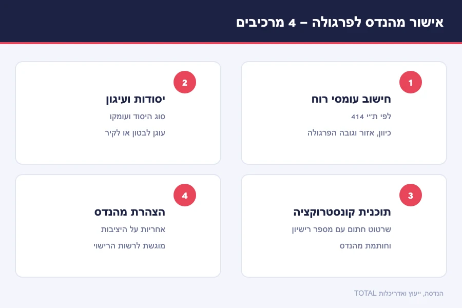 תרשים ארבעת מרכיבי אישור מהנדס לפרגולה — חישוב עומסי רוח לפי ת״י 414, יסודות ועיגון, תוכנית קונסטרוקציה חתומה והצהרת מהנדס