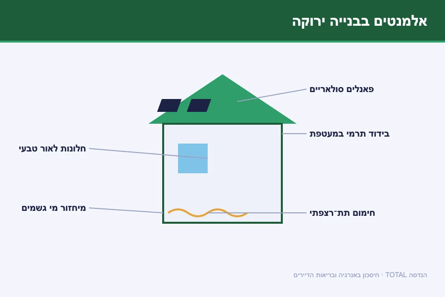 תרשים אלמנטים בבנייה ירוקה — פאנלים סולאריים, בידוד תרמי, חלונות לאור טבעי, חימום תת־רצפתי ומיחזור מי גשמים