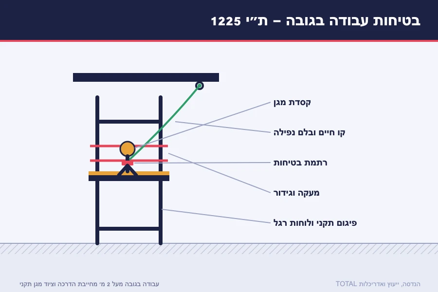 תרשים בטיחות עבודה בגובה לפי ת״י 1225 — קסדת מגן, רתמת בטיחות, קו חיים ובלם נפילה, מעקה וגידור ופיגום תקני