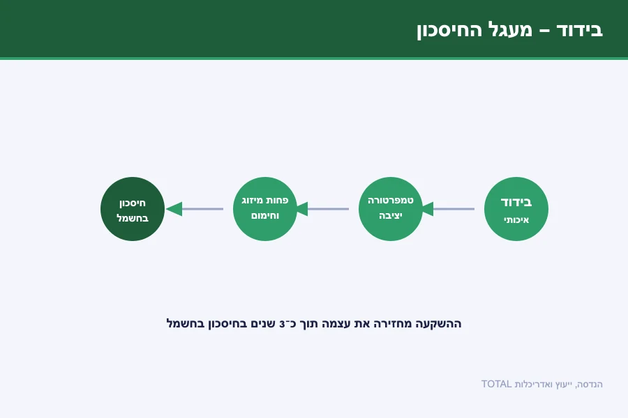 תרשים מעגל החיסכון בבידוד — בידוד איכותי, טמפרטורה יציבה, פחות מיזוג וחיסכון בחשמל