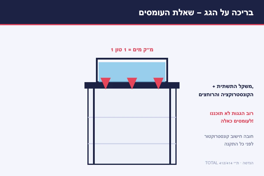 תרשים עומסי בריכה על הגג — מטר מעוקב מים שוקל טון, בתוספת משקל התשתית והרוחצים, המחייב חישוב קונסטרוקטור