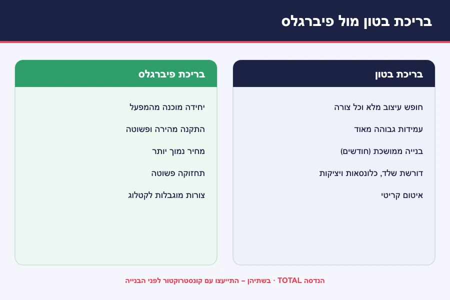 תרשים השוואת בריכת בטון מול בריכת פיברגלס — עיצוב, עמידות, משך בנייה ומחיר