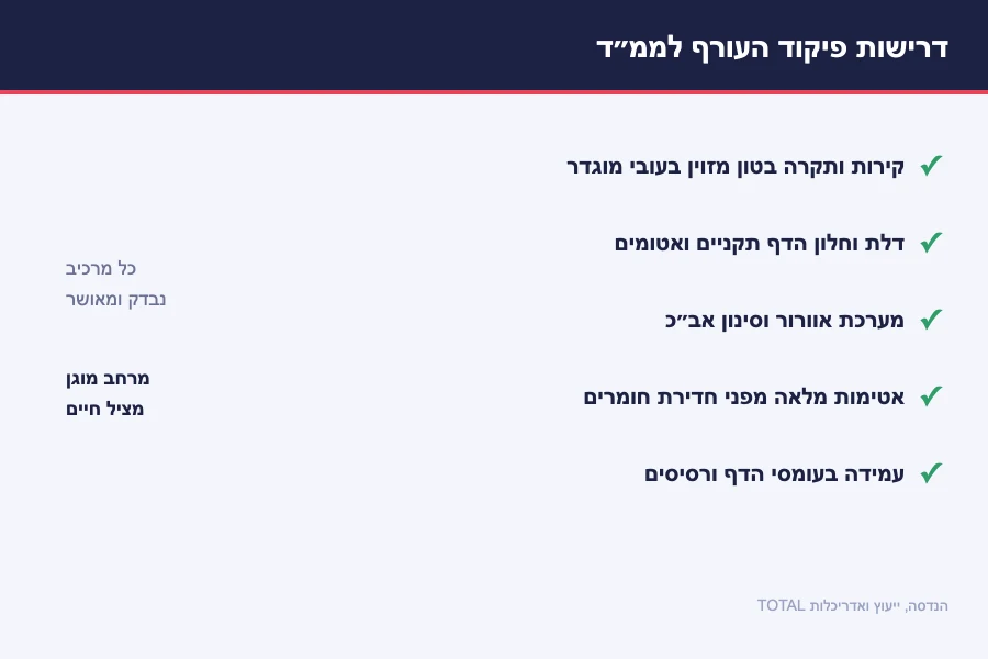 תרשים דרישות פיקוד העורף לממ״ד — קירות ותקרה בטון, דלת וחלון הדף, אוורור וסינון, אטימות ועמידה בעומסי הדף