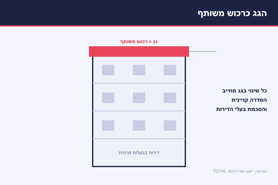 תרשים הגג כרכוש משותף בבית משותף — כל שינוי בגג מחייב הסדרה קניינית והסכמת בעלי הדירות