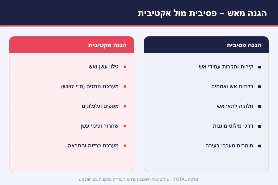 תרשים השוואת הגנה פסיבית מאש — קירות אש, דלתות, תאי אש ודרכי מילוט — מול הגנה אקטיבית עם גילוי, מתזים, מטפים ופינוי עשן