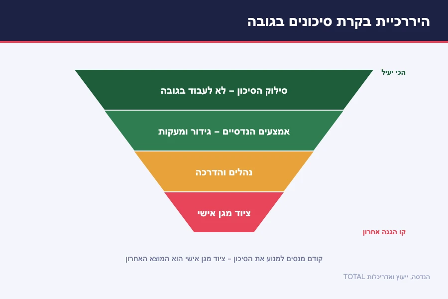 תרשים היררכיית בקרת סיכונים בעבודה בגובה — סילוק הסיכון, אמצעים הנדסיים, נהלים והדרכה, וציוד מגן אישי כקו הגנה אחרון