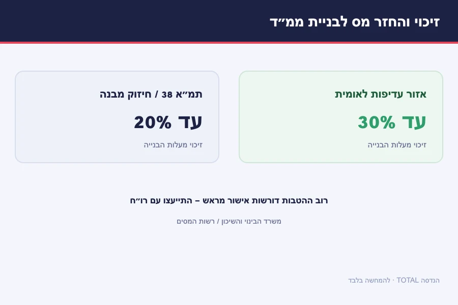 תרשים זיכוי והחזר מס לבניית ממ״ד — עד 30% באזור עדיפות לאומית ועד 20% בתמ״א 38 וחיזוק מבנה