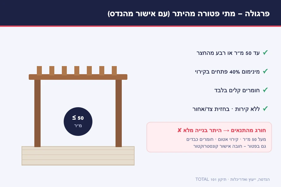 תרשים כללי חוק הפרגולות (תיקון 101) — עד 50 מ״ר, 40% פתחים בקירוי, חומרים קלים וללא קירות, ומתי נדרש היתר בנייה