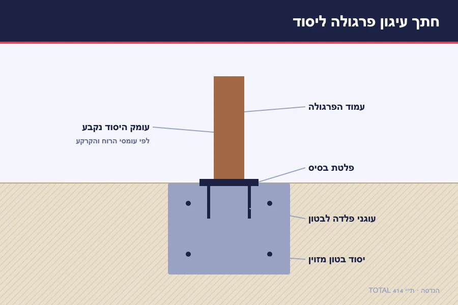 תרשים חתך עיגון פרגולה ליסוד — עמוד הפרגולה, פלטת בסיס, עוגני פלדה לבטון ויסוד בטון מזוין בקרקע