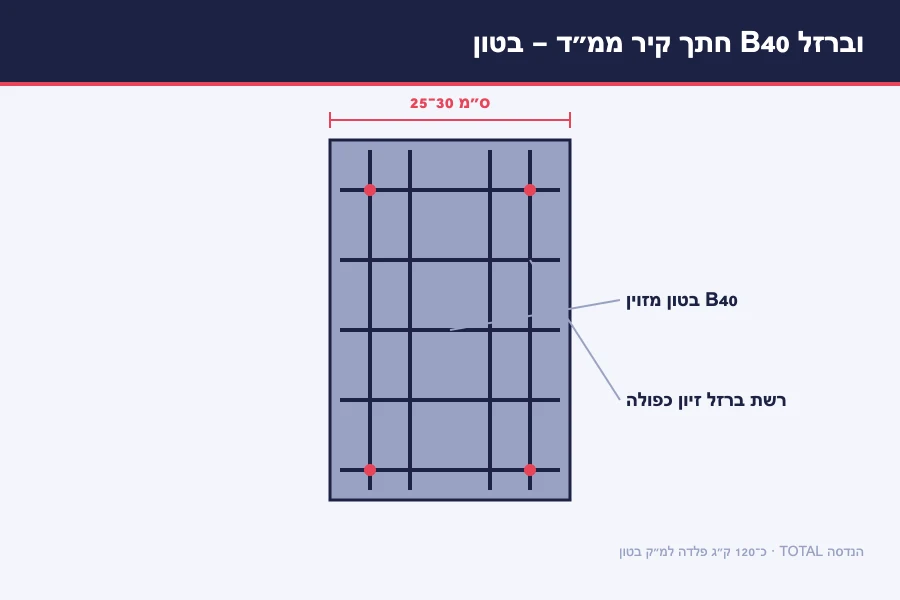 תרשים חתך קיר ממ״ד — בטון מזוין B40 ברוחב 25–30 ס״מ עם רשת ברזל זיון כפולה