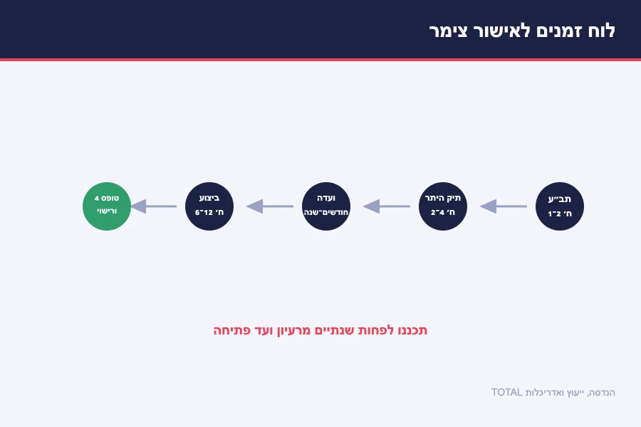 תרשים לוח זמנים לאישור צימר — תב״ע, תיק היתר, ועדה, ביצוע וטופס 4 ורישוי, לפחות שנתיים