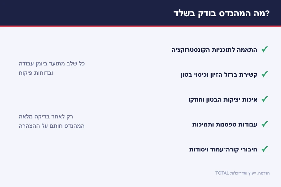 תרשים מה בודק המהנדס בשלד — התאמה לתוכניות, קשירת ברזל זיון וכיסוי בטון, איכות יציקות, טפסנות וחיבורי קורה־עמוד ויסודות
