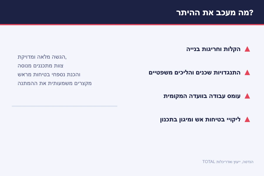 תרשים גורמים המעכבים היתר בנייה — הקלות וחריגות, התנגדויות שכנים, עומס בוועדה וליקויי בטיחות אש בתכנון