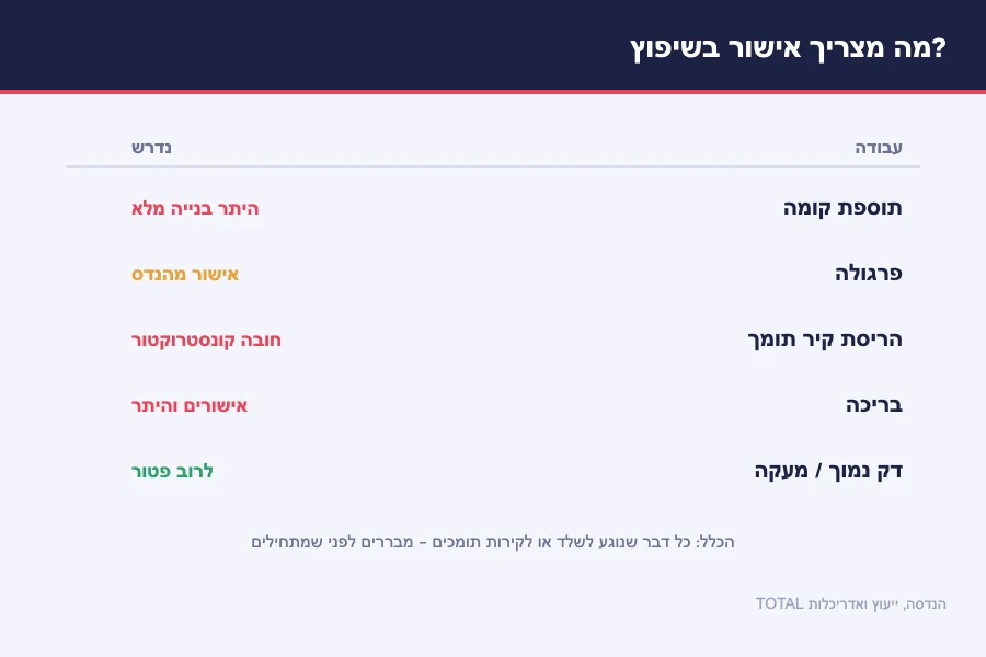 תרשים מה מצריך אישור בשיפוץ — תוספת קומה (היתר), פרגולה (אישור מהנדס), הריסת קיר תומך (קונסטרוקטור), בריכה (אישורים) ודק נמוך (פטור)