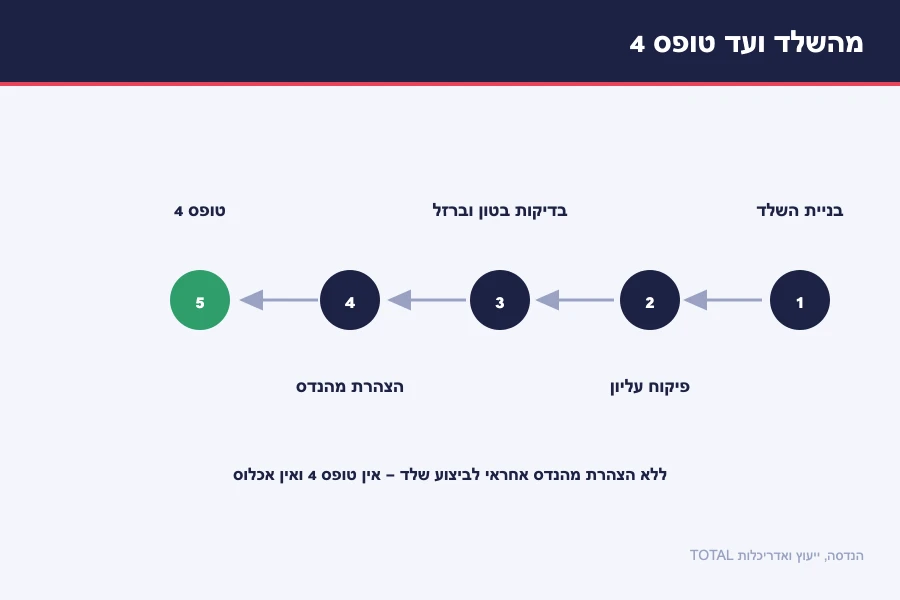 תרשים תהליך מהשלד ועד טופס 4 — בניית שלד, פיקוח עליון, בדיקות בטון וברזל, הצהרת מהנדס וקבלת טופס 4