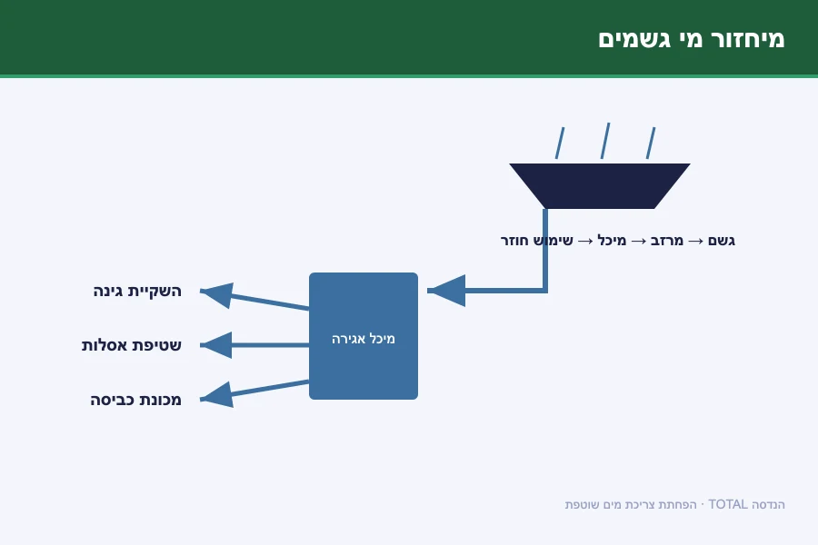 תרשים מיחזור מי גשמים — איסוף מהגג למיכל אגירה ושימוש חוזר להשקיה, שטיפת אסלות ומכונת כביסה