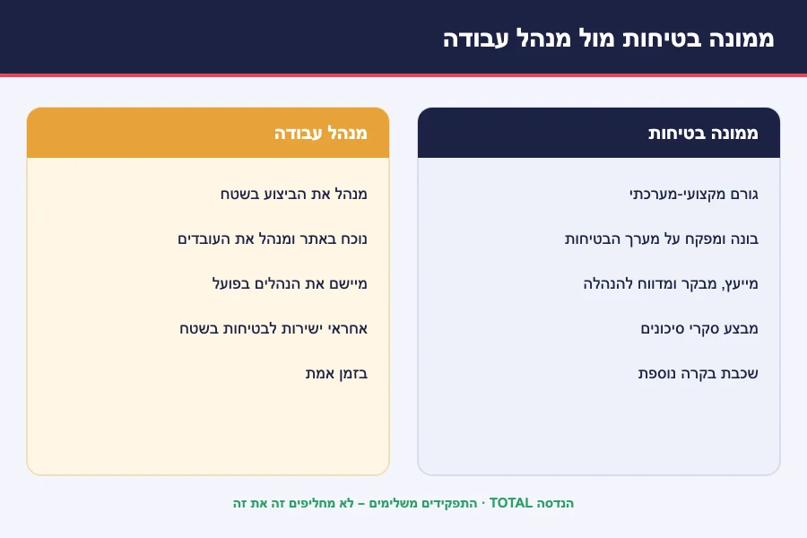 תרשים ההבדל בין ממונה בטיחות גורם מערכתי מפקח למנהל עבודה המנהל ביצוע בשטח באתר בנייה