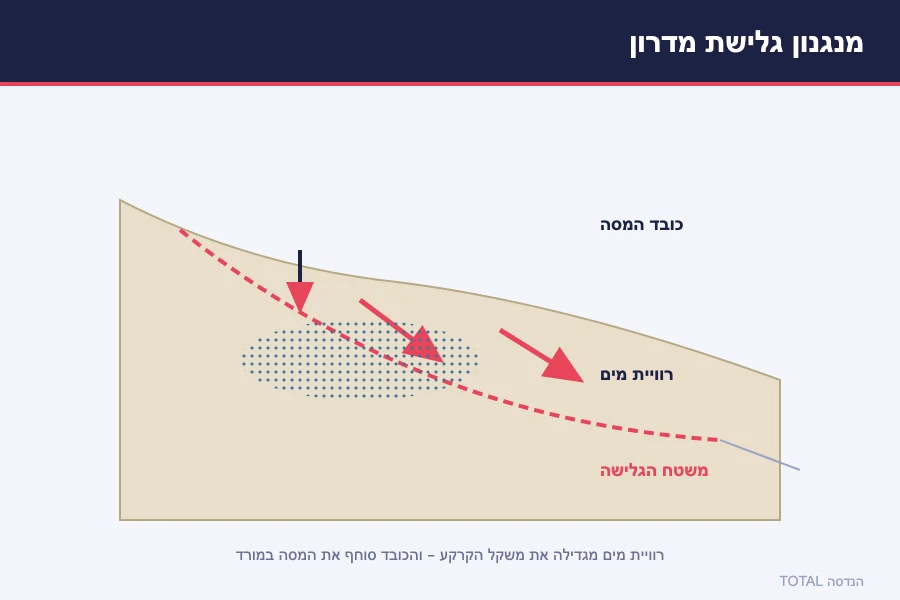 תרשים מנגנון גלישת מדרון — משטח גלישה, רוויית מים וכובד המסה הסוחף את הקרקע במורד