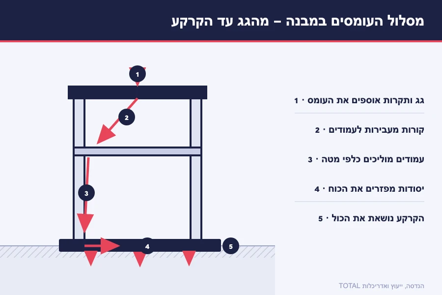 תרשים מסלול העומסים במבנה — מהגג והתקרות דרך הקורות והעמודים אל היסודות והקרקע