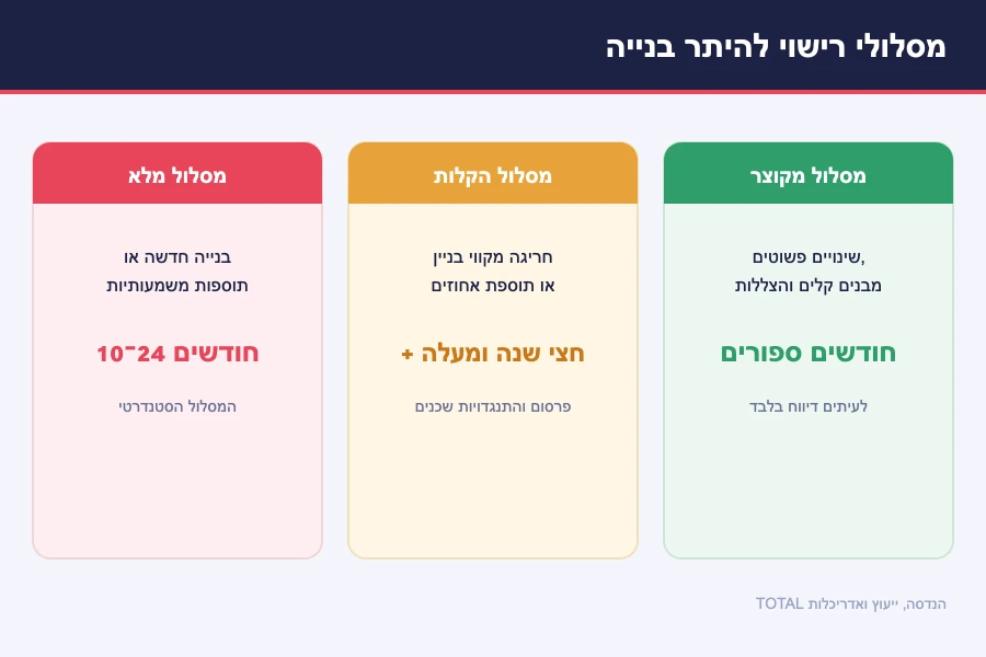 תרשים מסלולי רישוי להיתר בנייה — מסלול מקוצר, מסלול הקלות ומסלול מלא עם משך הזמן הצפוי לכל אחד