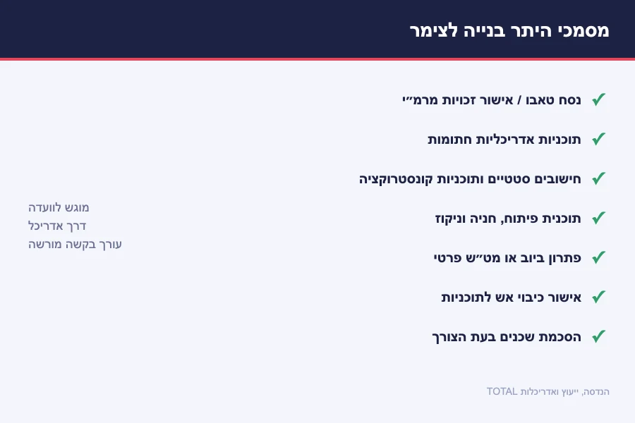 תרשים מסמכי היתר בנייה לצימר — נסח טאבו, תוכניות אדריכליות, חישובים סטטיים, תוכנית פיתוח, פתרון ביוב, אישור כיבוי אש והסכמת שכנים