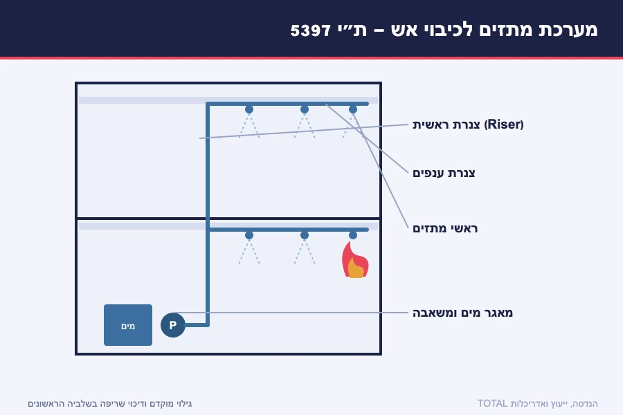 תרשים מערכת מתזים (ספרינקלרים) לכיבוי אש לפי ת״י 5397 — מאגר מים ומשאבה, צנרת ראשית וענפים וראשי מתזים