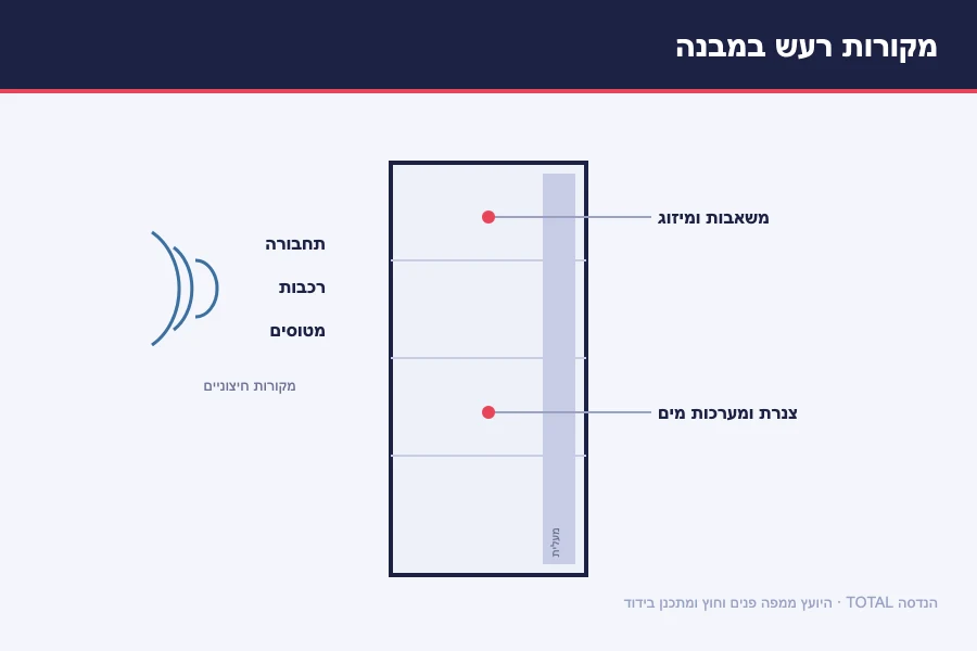 תרשים מקורות רעש במבנה — מקורות פנימיים כמו משאבות מיזוג וצנרת, ומקורות חיצוניים כמו תחבורה רכבות ומטוסים