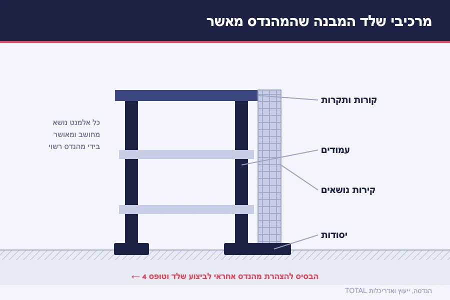 תרשים מרכיבי שלד המבנה — יסודות, עמודים, קורות ותקרות וקירות נושאים המאושרים בהצהרת מהנדס אחראי לביצוע שלד