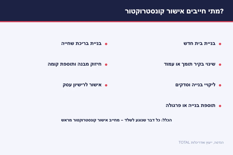 תרשים מתי חייבים אישור קונסטרוקטור — בית חדש, שינוי בקיר תומך, ליקויי בנייה, תוספות ופרגולה, בריכה, חיזוק מבנה ורישיון עסק