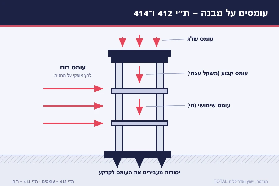 תרשים סוגי העומסים על מבנה לפי ת״י 412 ו־414 — עומס קבוע, עומס שימושי, עומס שלג ועומס רוח, והעברתם ליסודות ולקרקע