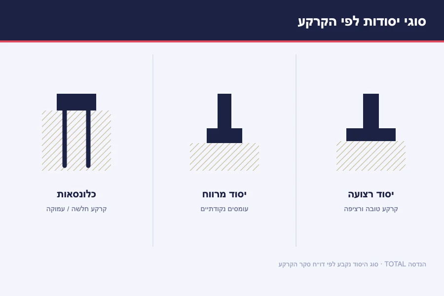 תרשים סוגי יסודות לפי הקרקע — יסוד רצועה לקרקע טובה, יסוד מרווח לעומסים נקודתיים וכלונסאות לקרקע חלשה או עמוקה