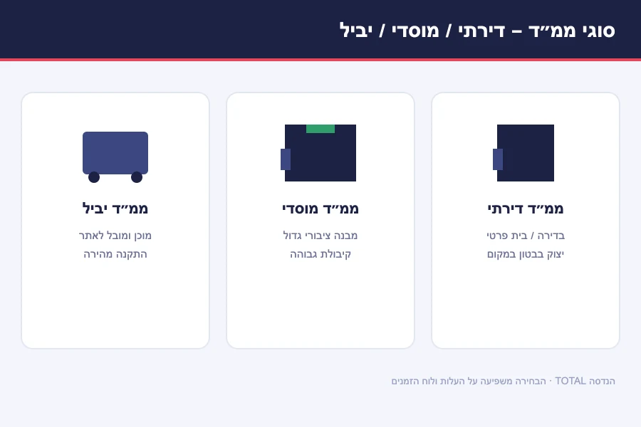 תרשים סוגי ממ״ד — ממ״ד דירתי יצוק בבטון, ממ״ד מוסדי למבנה ציבורי וממ״ד יביל מוכן ומובל לאתר