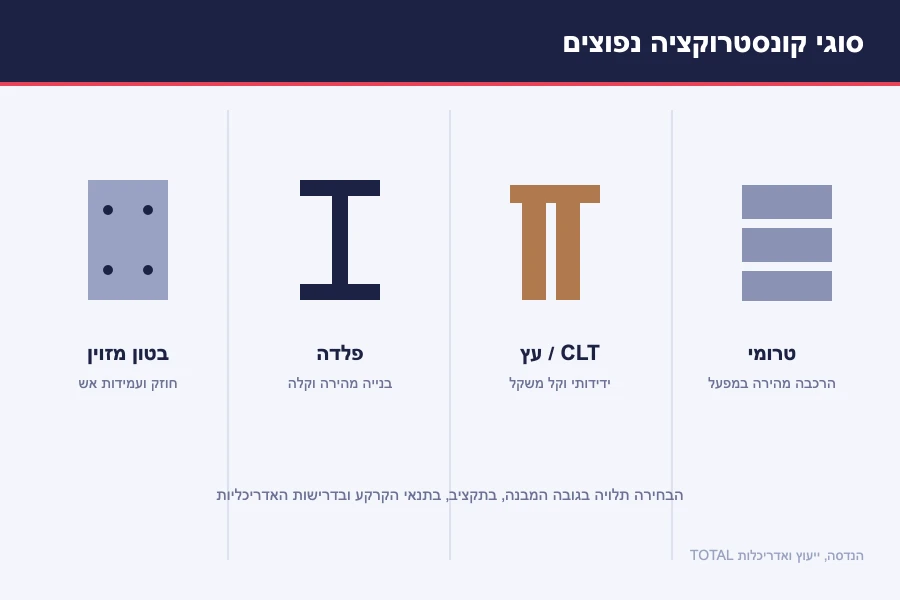 תרשים סוגי קונסטרוקציה נפוצים — בטון מזוין, פלדה, עץ/CLT ובנייה טרומית
