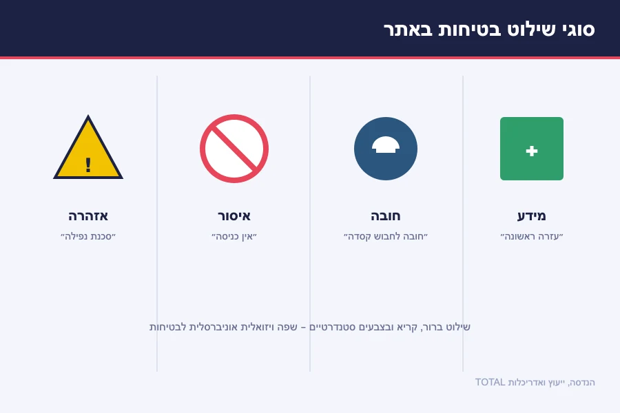 תרשים סוגי שילוט בטיחות באתר בנייה — שלט אזהרה, איסור, חובה ומידע