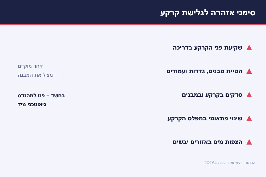 תרשים סימני אזהרה לגלישת קרקע — שקיעת פני הקרקע, הטיית מבנים, סדקים, שינוי מפלס והצפות מים